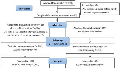 Frontiers | Effect Of Multidisciplinary Health Education Based On ...